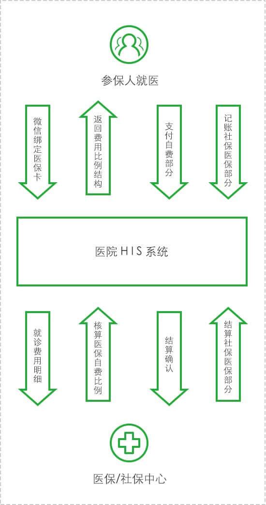 <a href='//www.ntjsjy.com' target='_balnk'>微信</a>智慧醫(yī)院